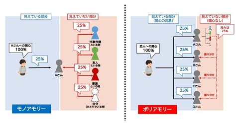 ポリアモラス|ポリアモリーとは 意味や特徴を解説 .